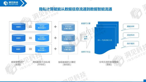 隱私計(jì)算助推金融業(yè)數(shù)字化轉(zhuǎn)型的技術(shù)洞見(jiàn)與應(yīng)用實(shí)踐